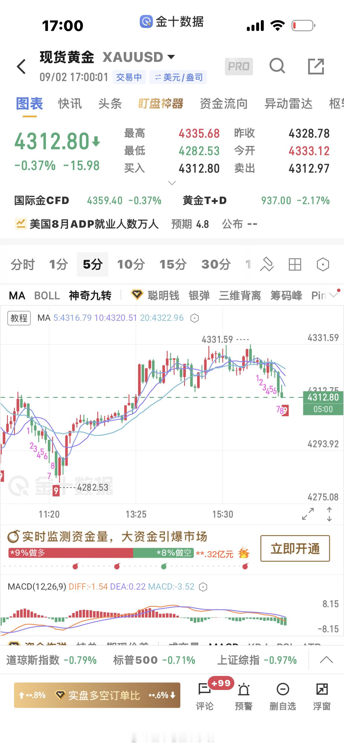 黄金[超话]  我提醒一下这个位置多空力量势均力敌，不是绝对的空头趋势了，可能这