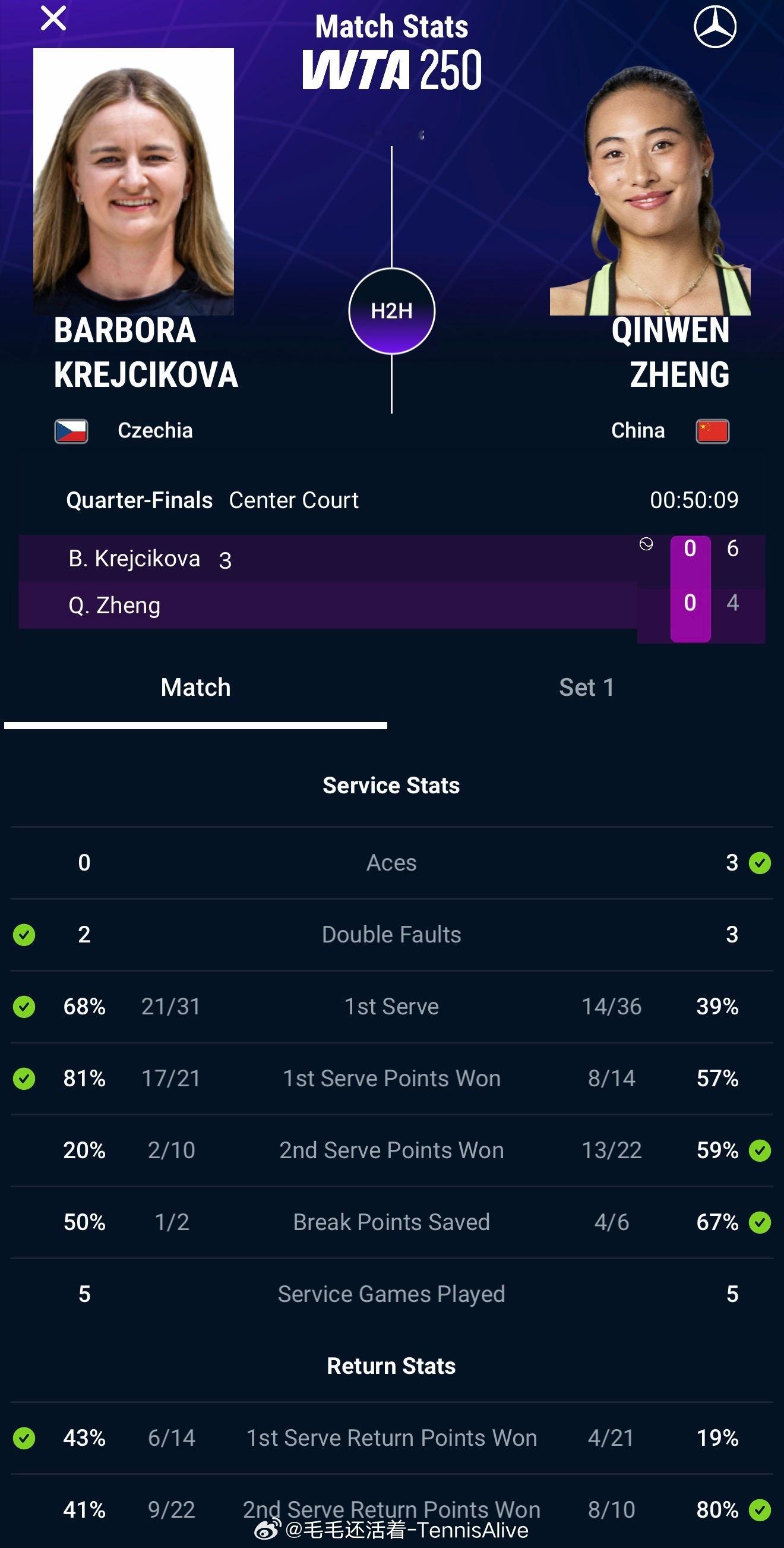 郑钦文错失3-0领先优势，4-6丢掉第一盘。一发成功率还是比较低只有39%。克雷