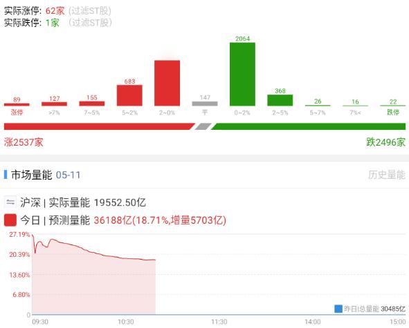 涨跌家数各半！