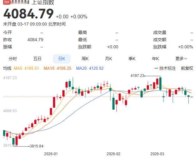 机会来了？昨天大盘探底回升，来个长长的下影线，其实真正的“黄金坑”还没到？
昨天