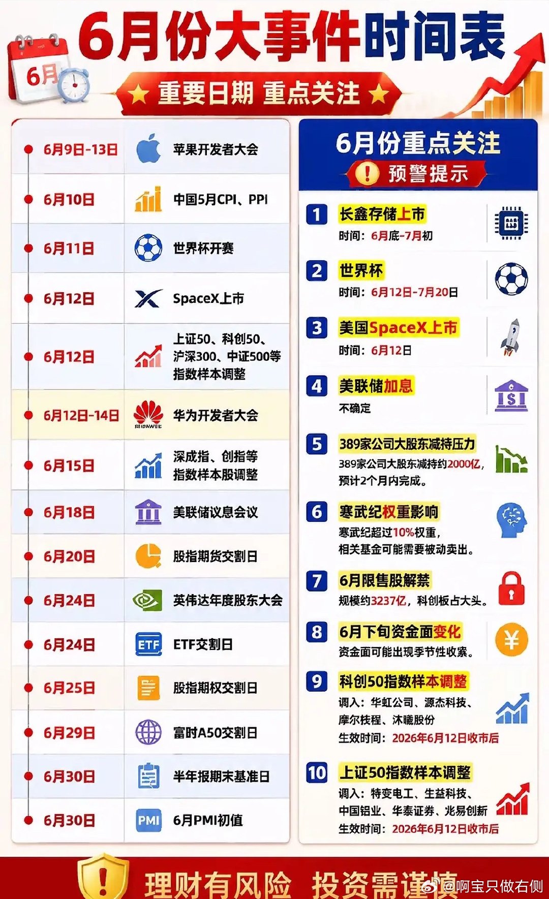 六月大事记，世界杯+SpaceX+苹果大会，你的钱包和球票，准备好Pick哪个了