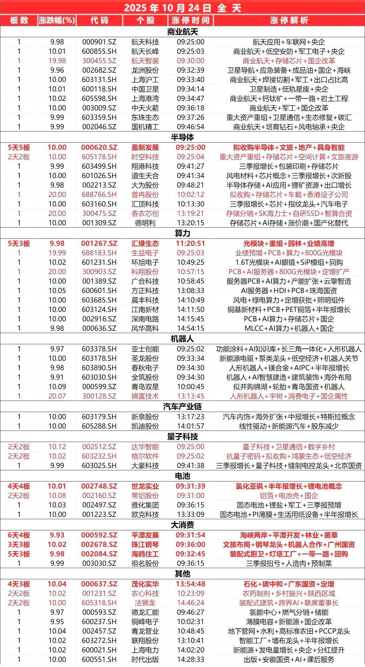 10月24日，
全天封板复盘。