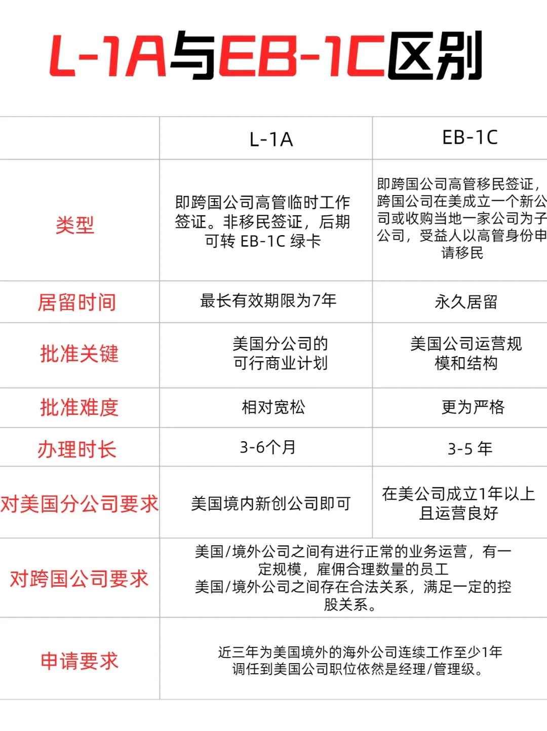 L1签证怎么转美国绿卡㊙️