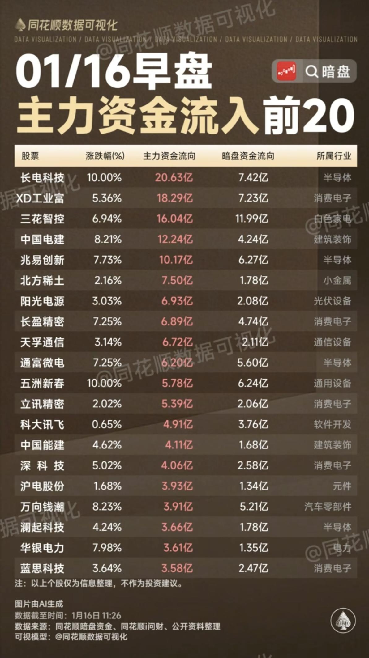 1.16周五  主力大资金  抢筹出逃个股榜

资金抢筹：绿色电力，换电概念。华