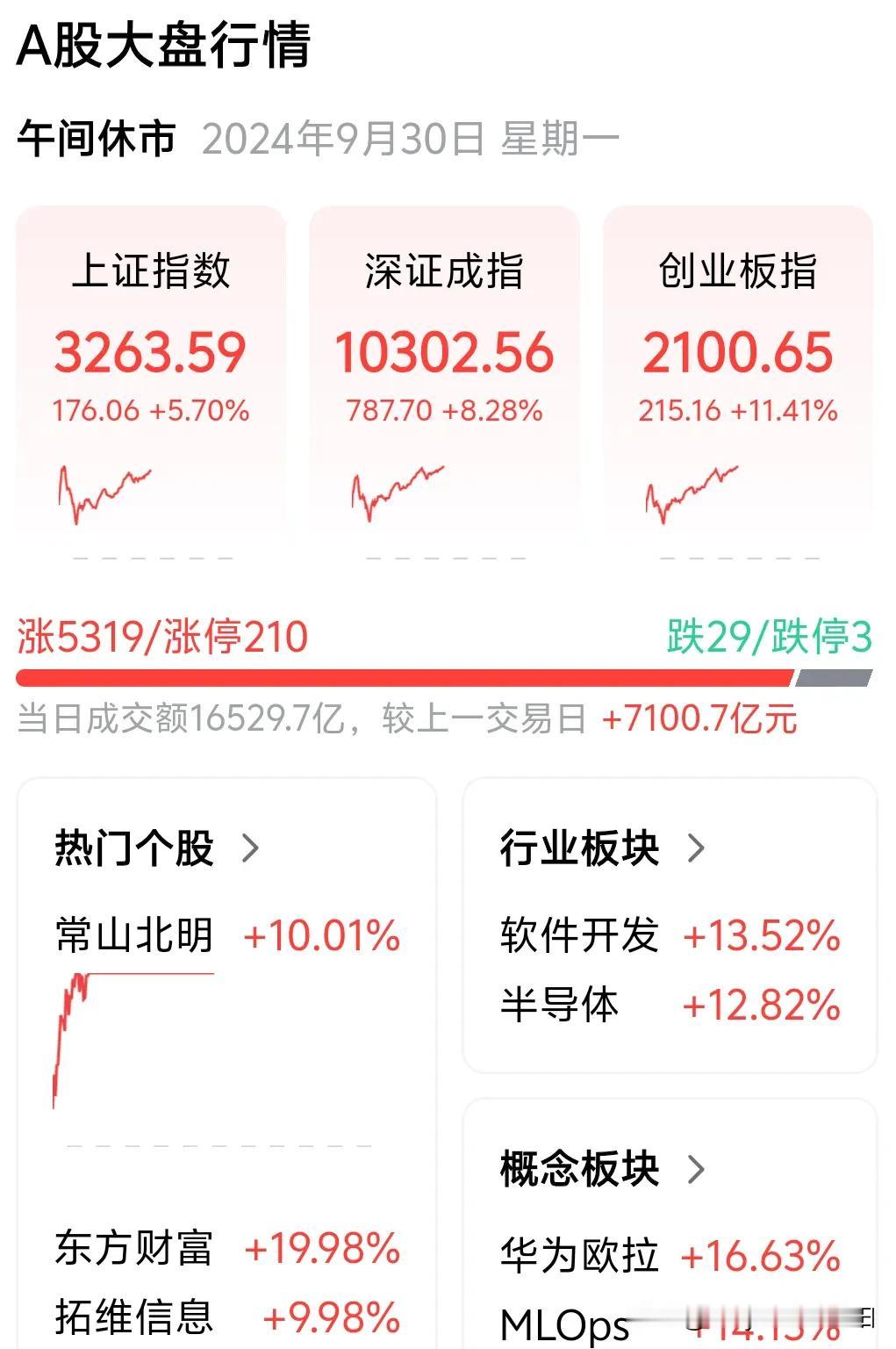 空仓四五年了，账户号还都是重新找回来的，这几天看到我大A如此勇猛，我想贷款10个