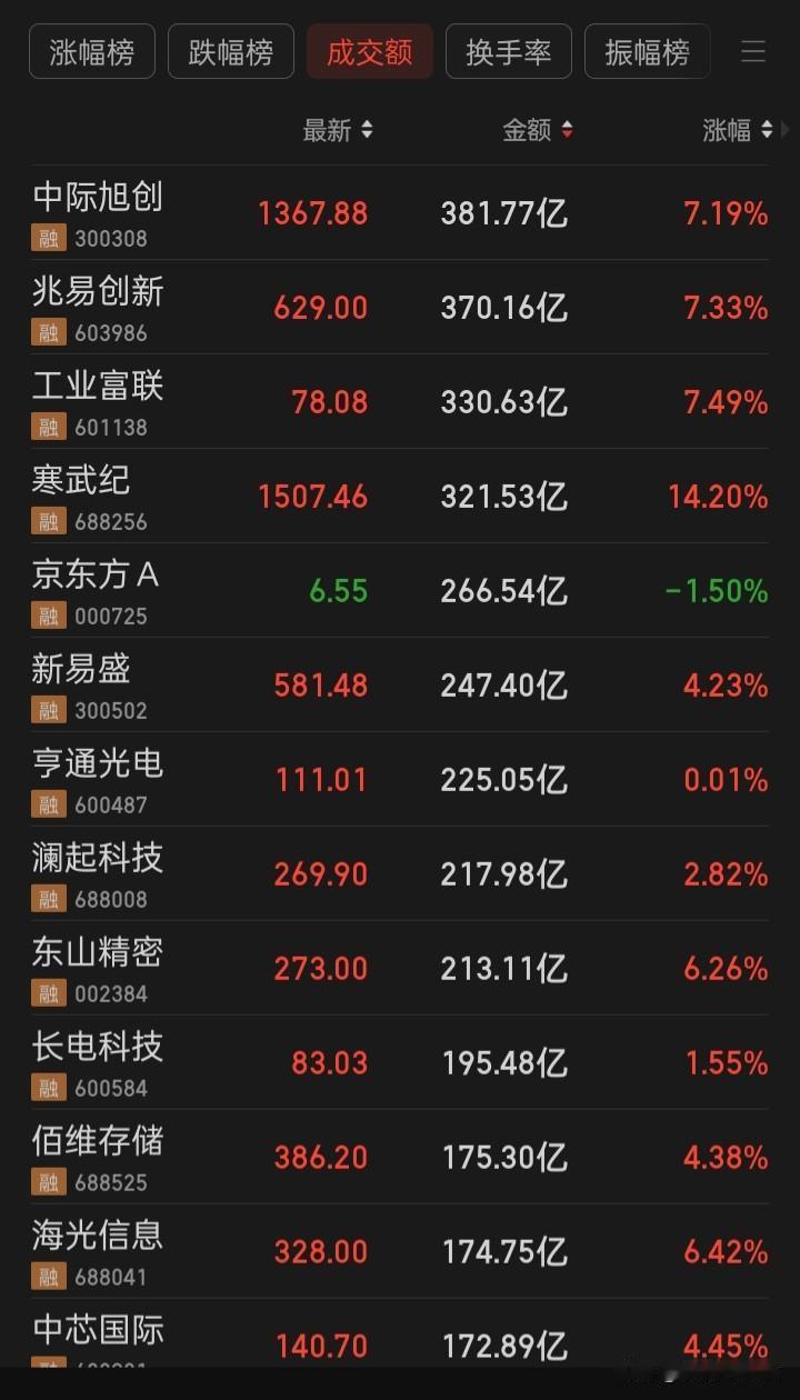 科技股的天下，今年是，未来几年也是，科技兴国，科技兴市已是必然
但是，必须在等回