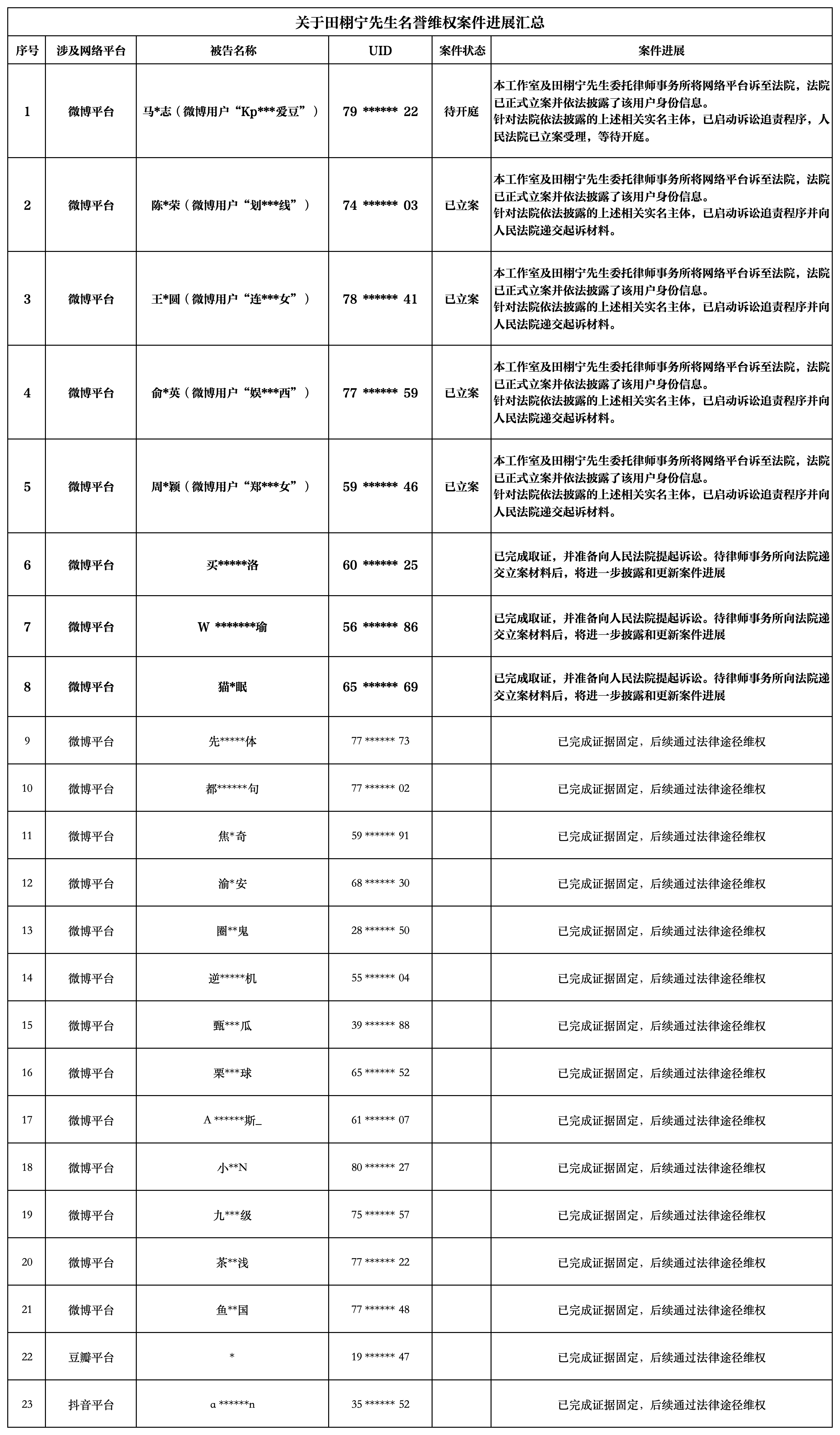 田栩宁维权取得阶段性进展言论需负责任，网络不是法外之地❗❗ 