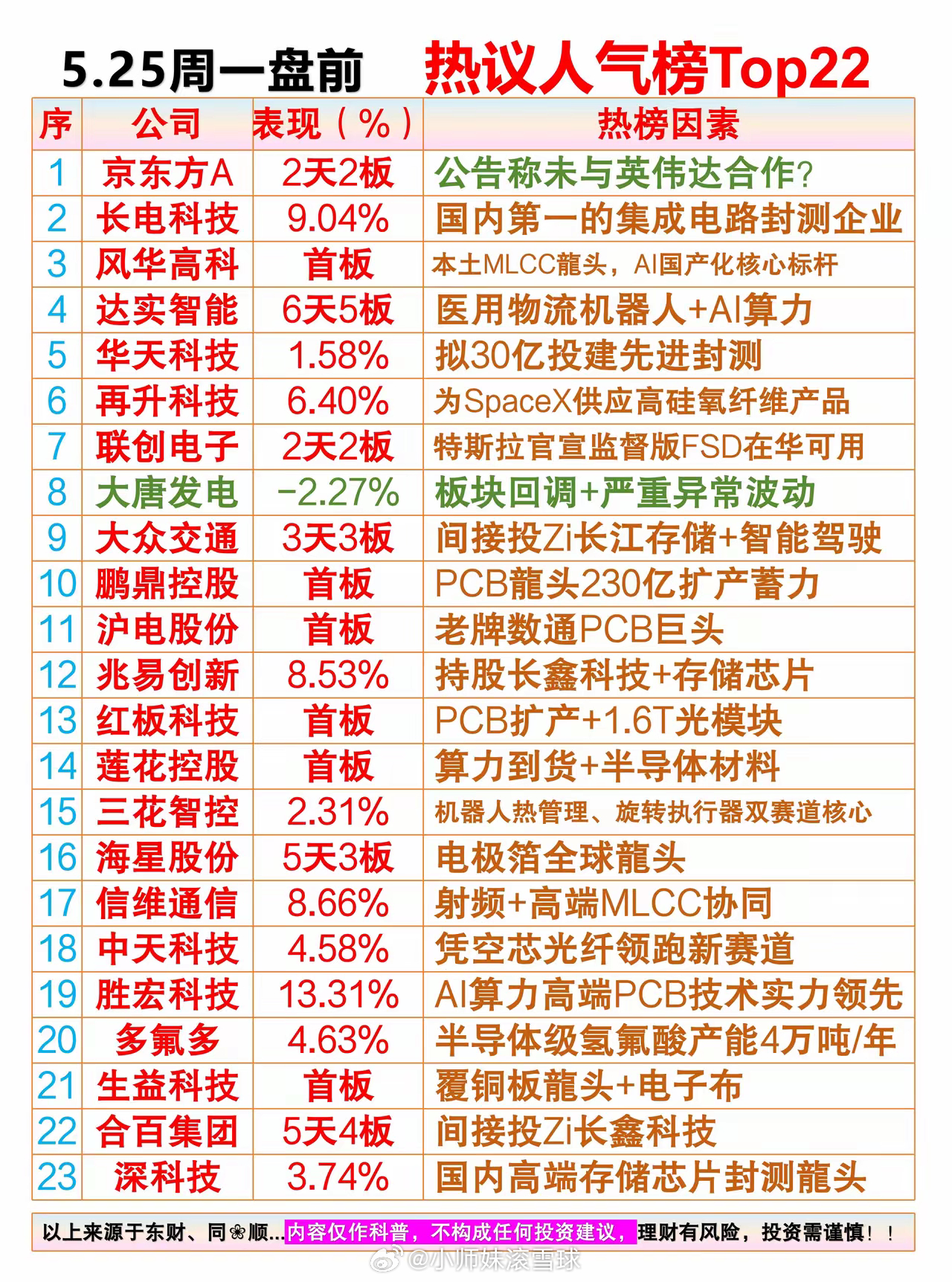 5.25周一盘前 热议人气排行榜01、京东方A：公告成未与英伟达合作02、长电科