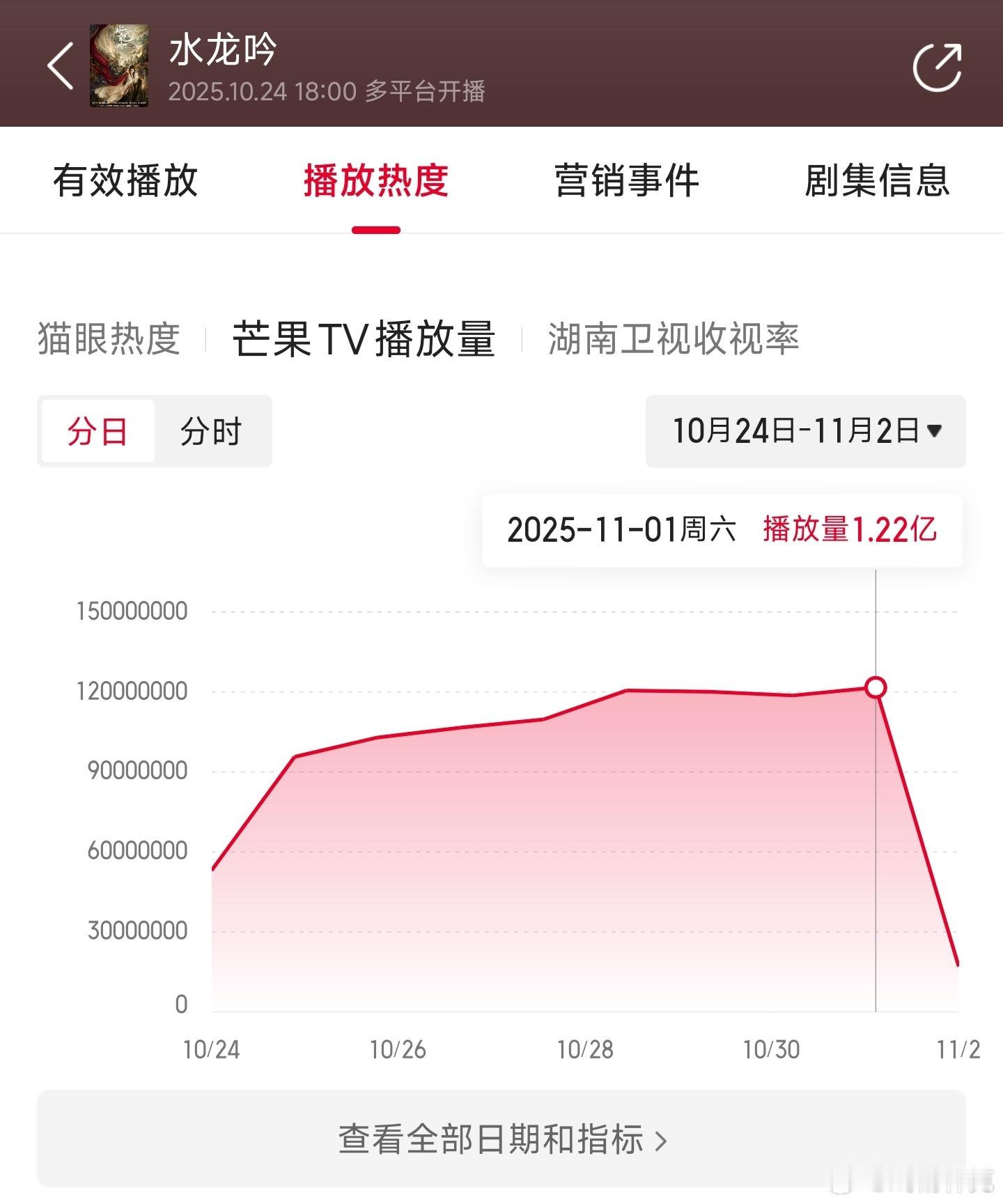 水龙吟昨日云合推测1850万上下。 ​​​