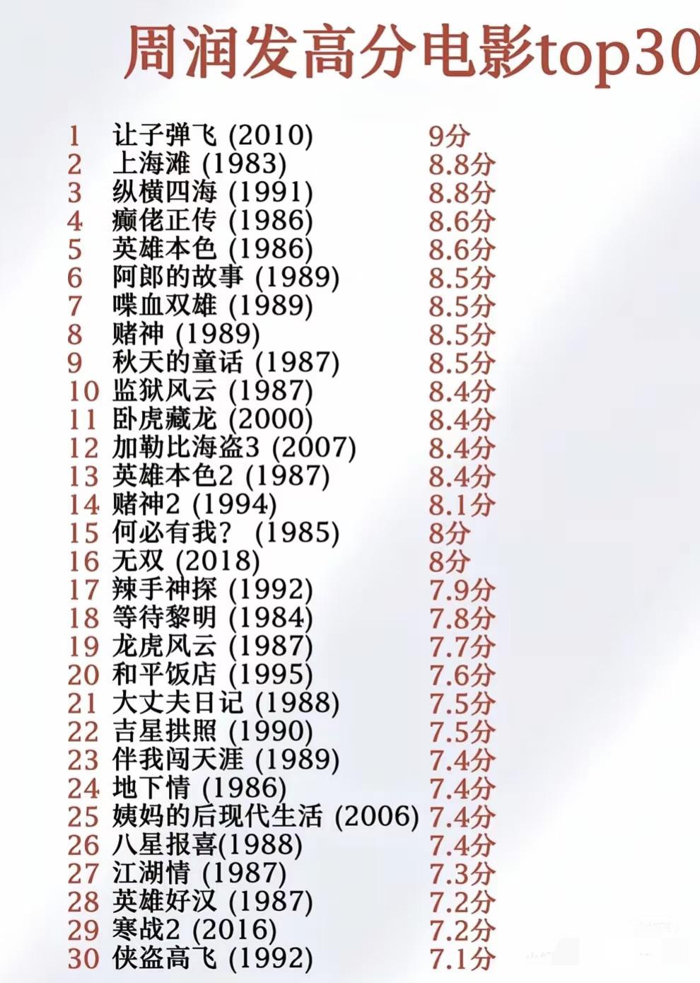 周润发30部高分电影，你最喜欢哪一部