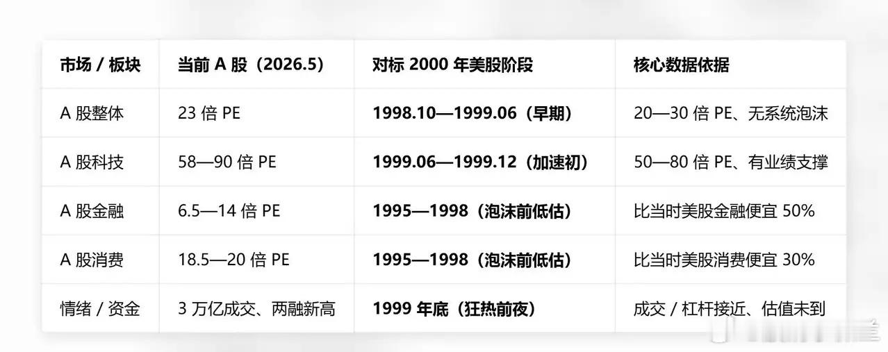 回顾历史（风险与机会）A 股≠2000 年 3 月美股顶点：金融 / 消费仍在历