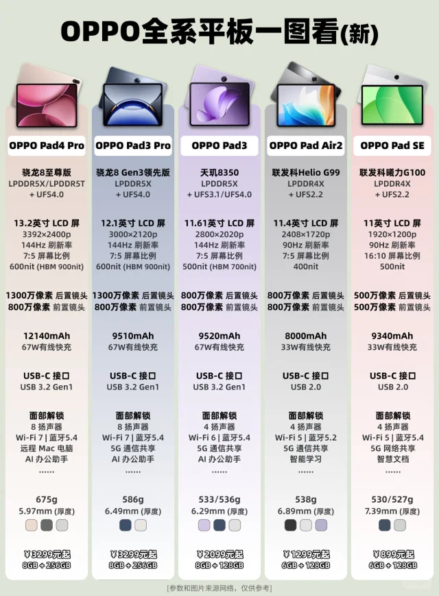 OPPO全系平板一图看（6月）