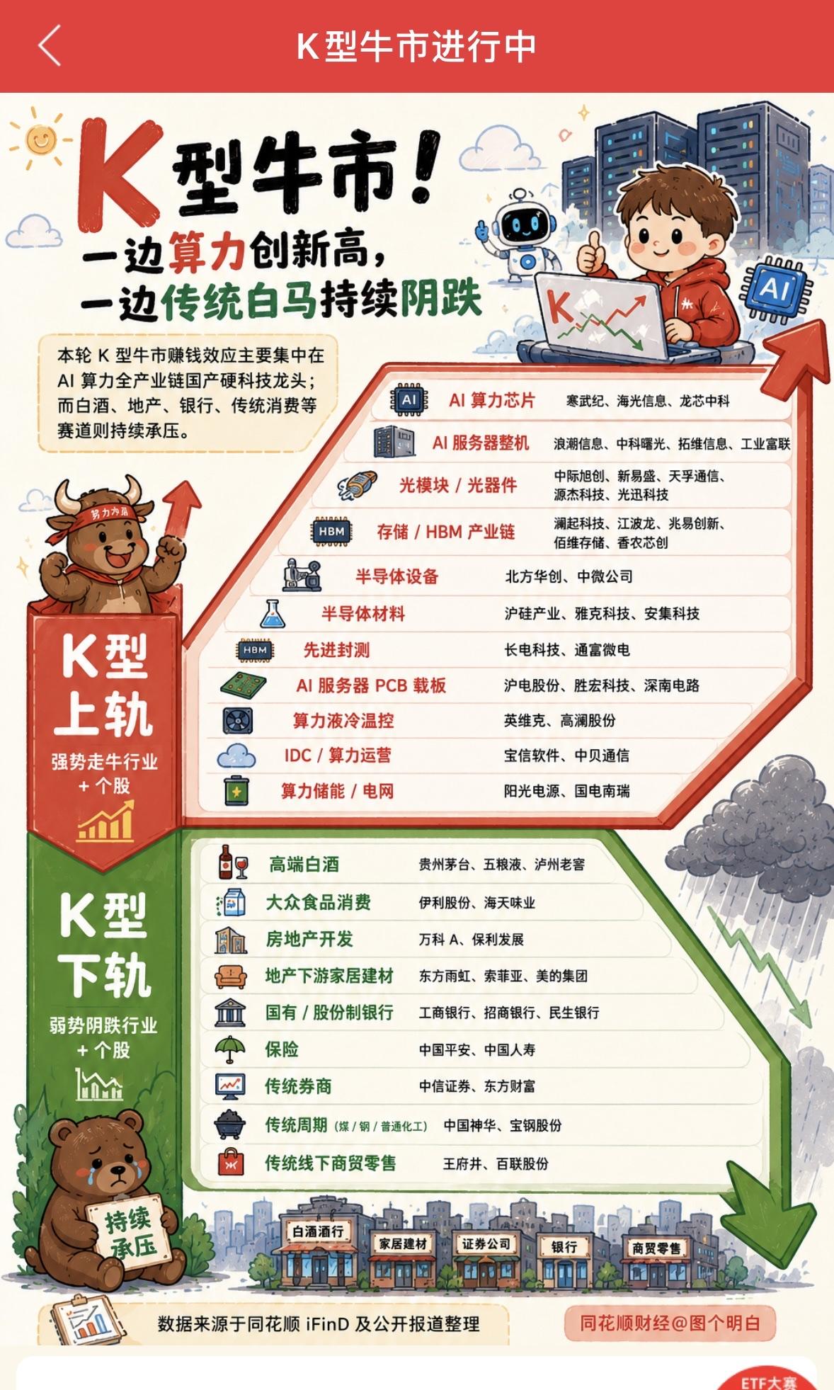 K型牛市来袭，AI芯片领涨，传统行业承压

K型牛市来袭，市场分化那叫一个明显。
