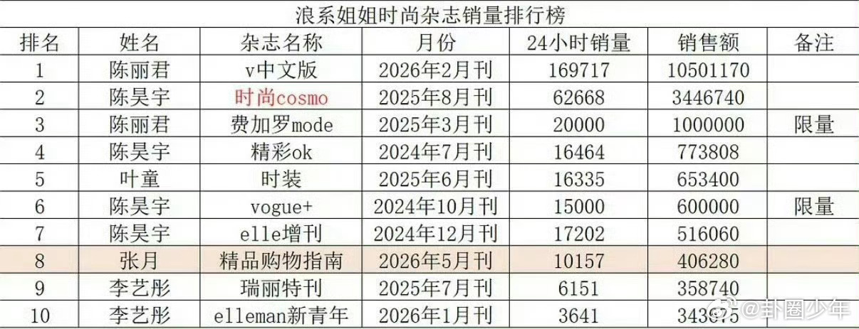 浪姐系艺人杂志销量排行榜浪姐系艺人杂志销量排行榜top10🈶:陈丽君、陈昊宇、