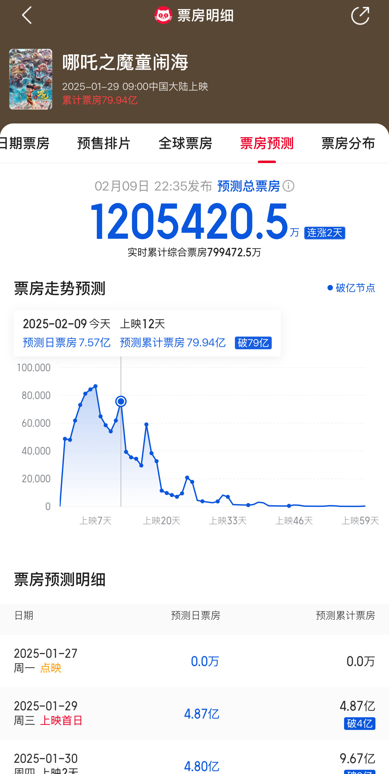 第一部最终票房为50.35亿，那么2铁定会看的观众最基础人群应该有30亿+票房，