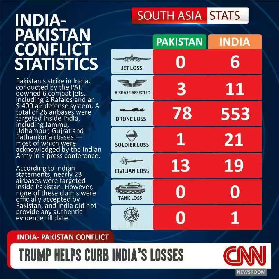 印军方如何击落巴基斯坦飞机 CNN总结的印巴冲突双方战果图。总结，川普要求双方停