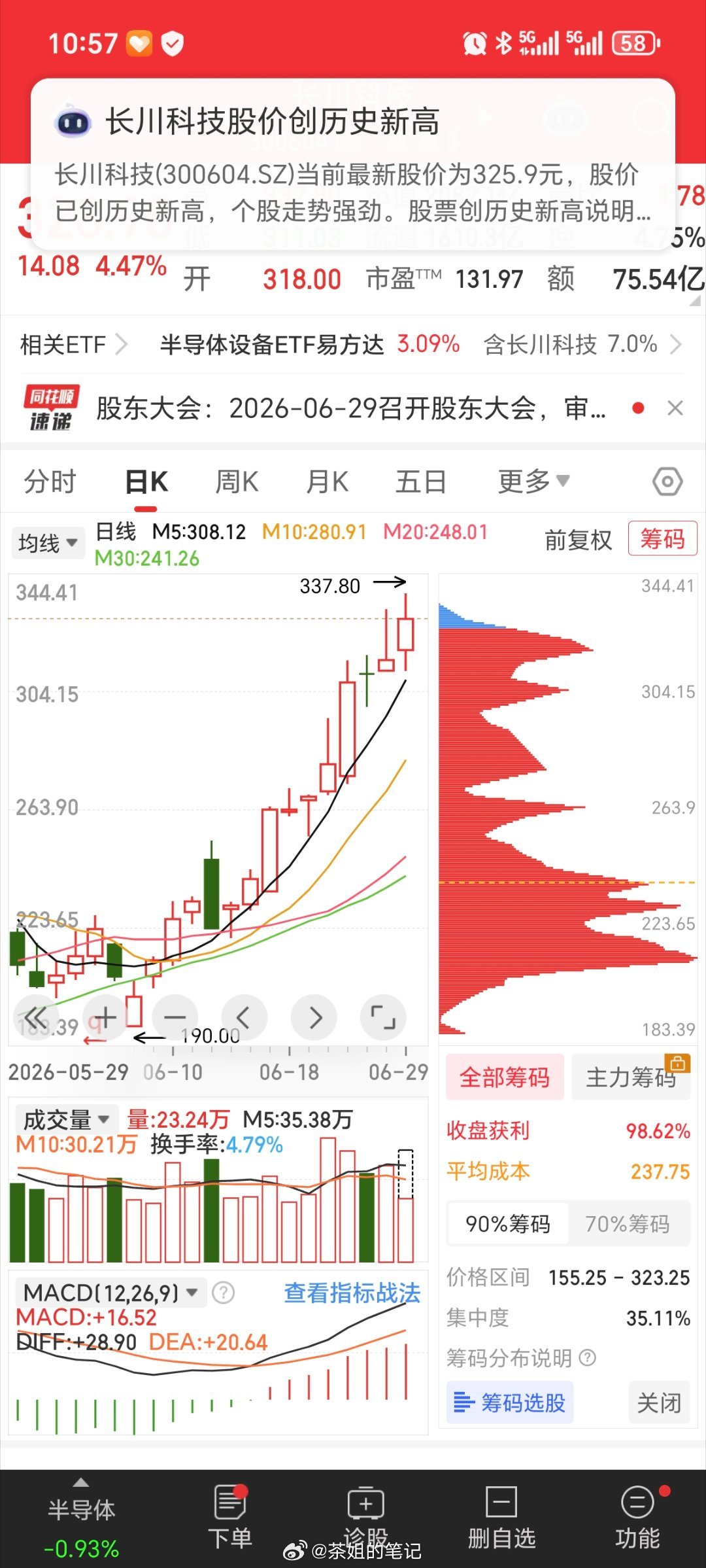 又是创历史新高的一天长川科技 