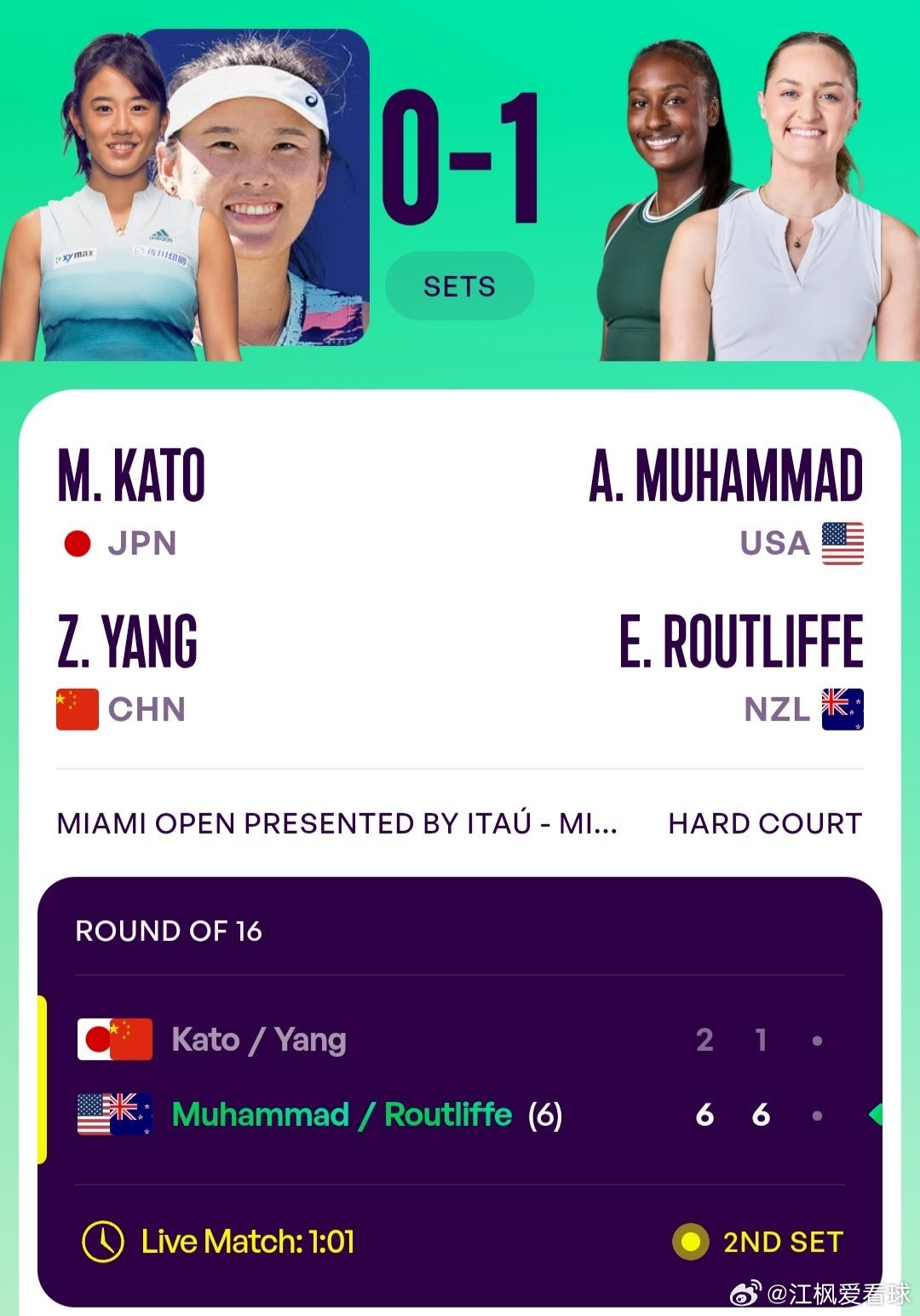 WTA1000迈阿密站🇺🇸女双第2轮杨钊煊🇨🇳/加藤未唯🇯🇵2-6/