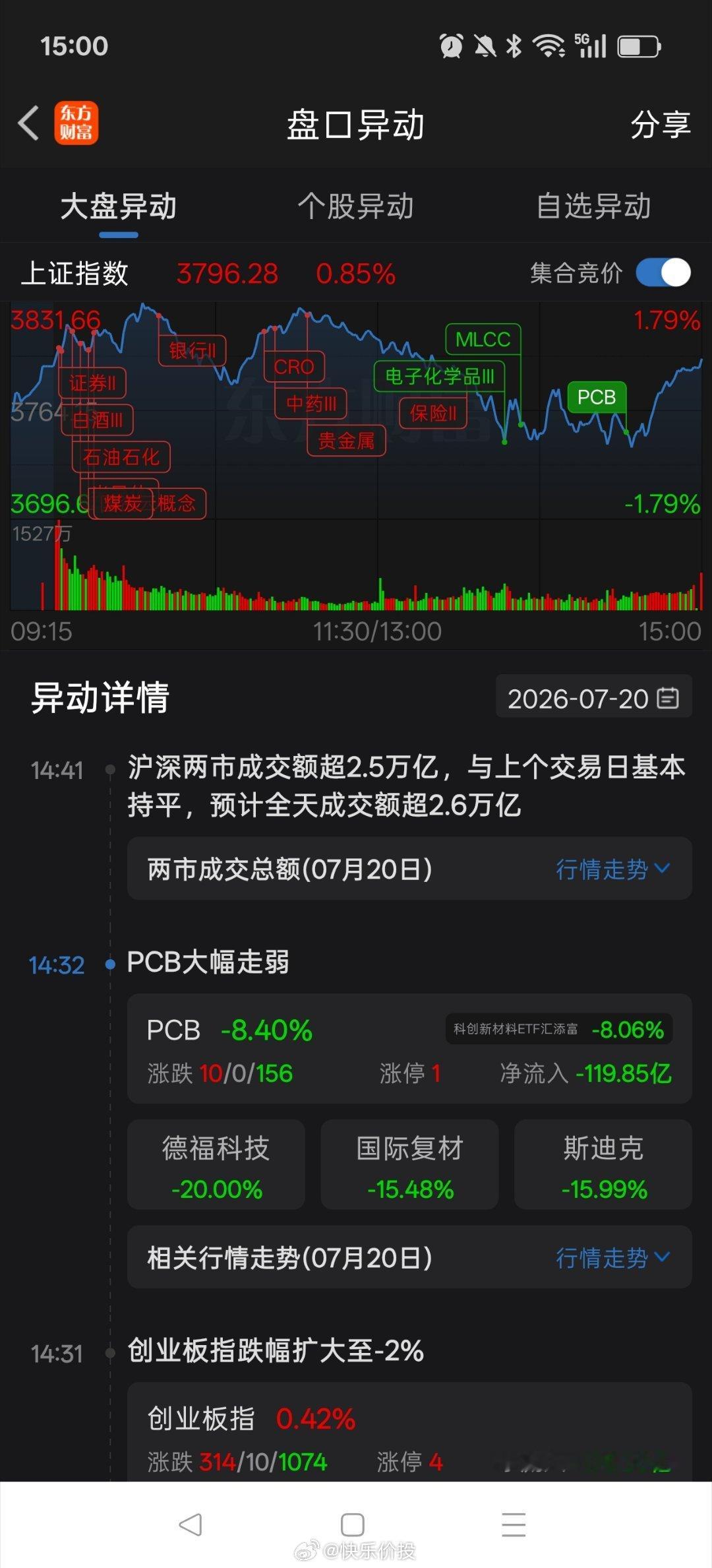 午后股指震荡下行，尾盘上翘，上证指数最终翻红，收盘个股跌多涨少。今日账户市值重挫