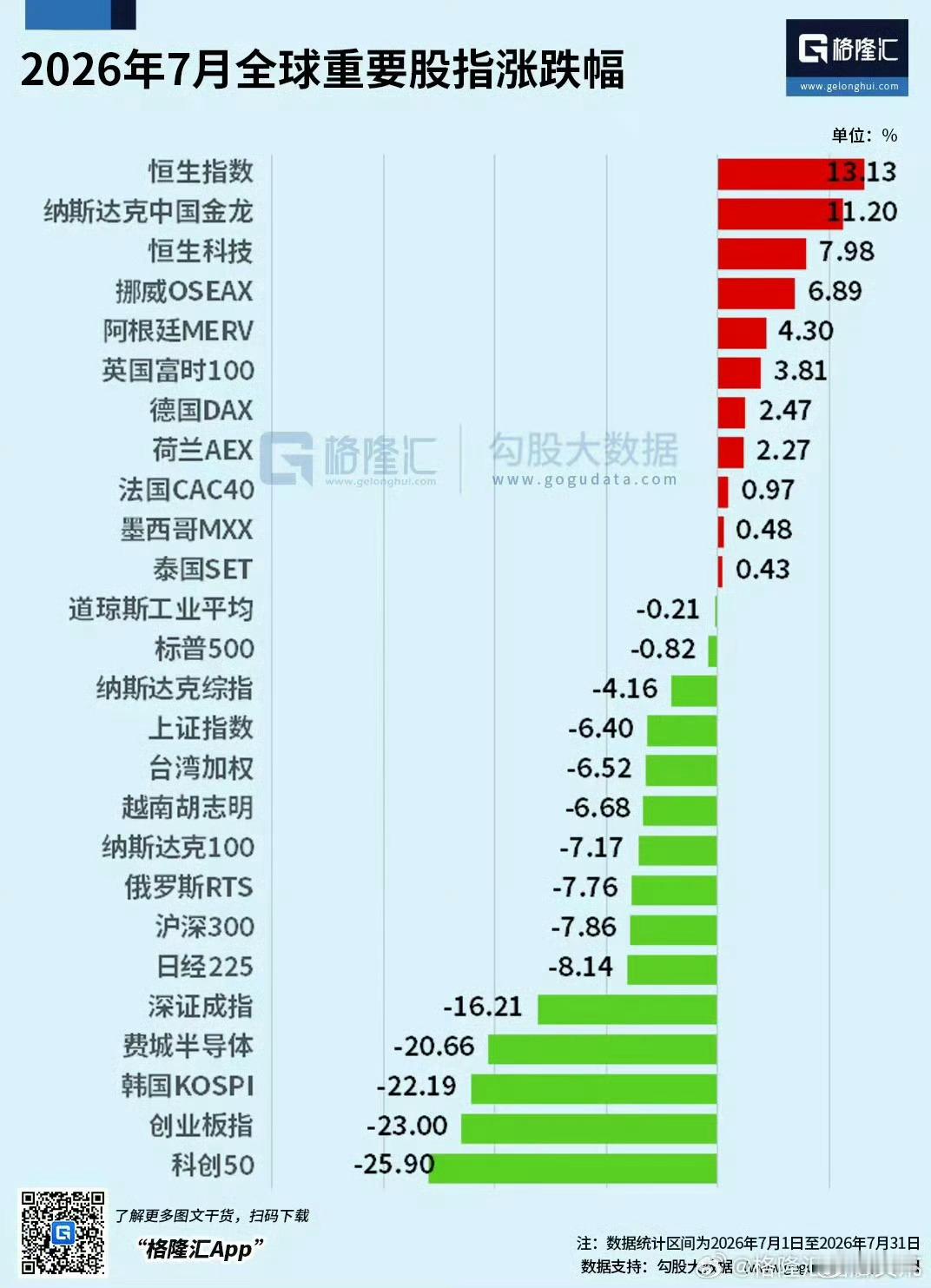 2026年7月全球重要股指涨跌幅A股A股半导体板块市值
