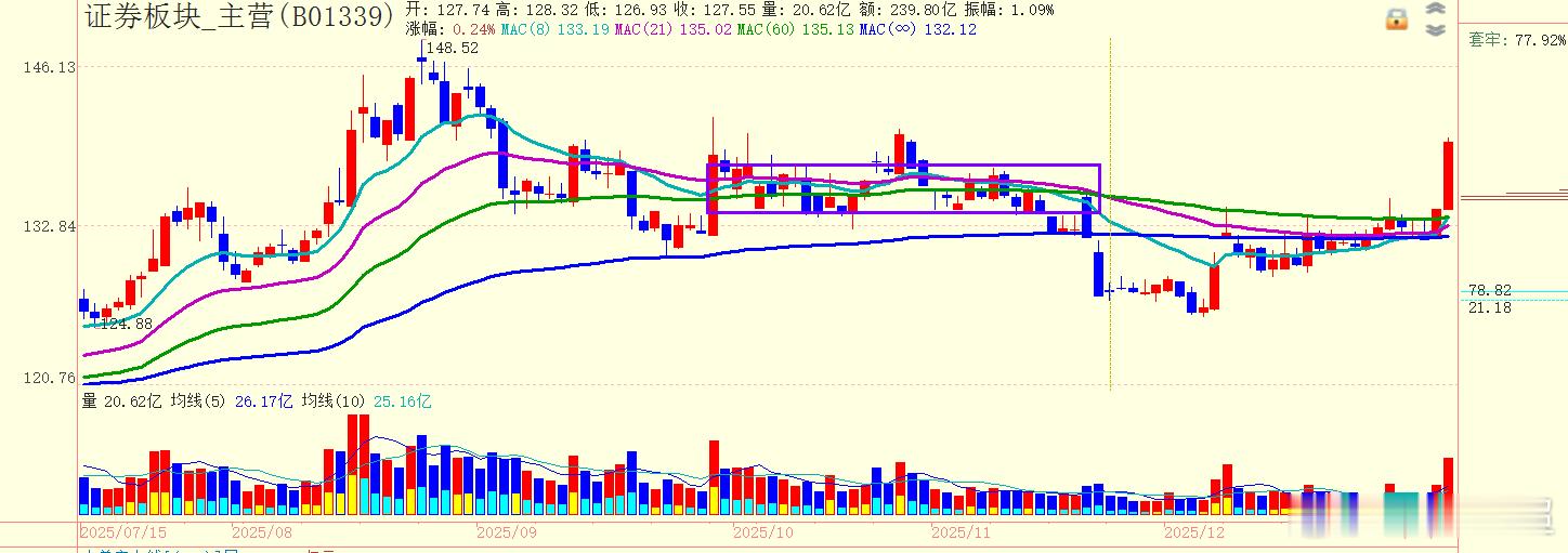 大盘火起来，券商也起飞了，券商的表现已经表明了投资者心态。 
