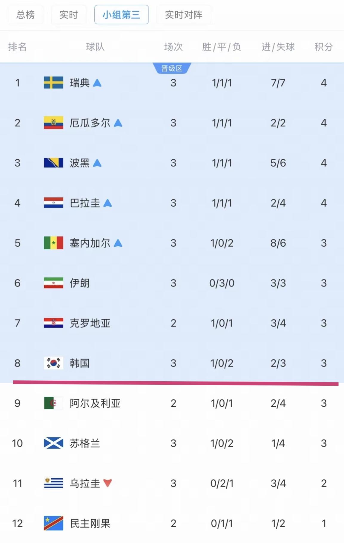 小组第三前八个最好成绩，韩国排名第八位，命悬一线。

本届美加墨世界杯，韩国队面