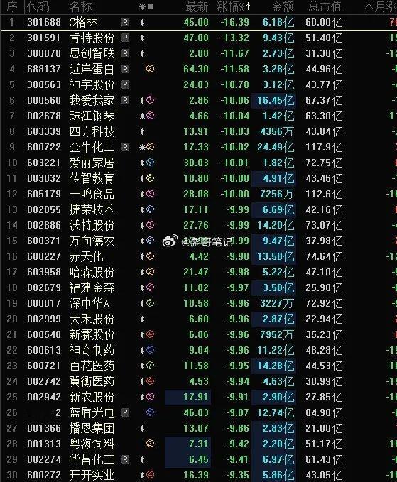 今天A股跌幅榜，跌停股清一色的高标强股，我爱我家跌停，金牛化工跌停，爱丽家居跌停