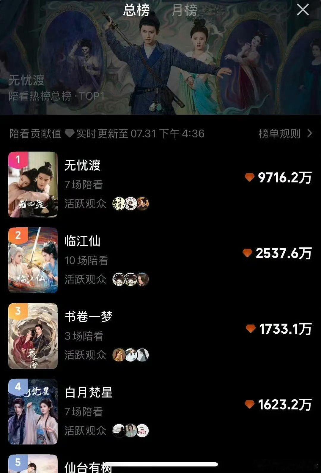 任嘉伦宋祖儿无忧渡断层第一，无忧渡伟大！无忧渡活人讨论度+氪金双断层，高口碑爆剧