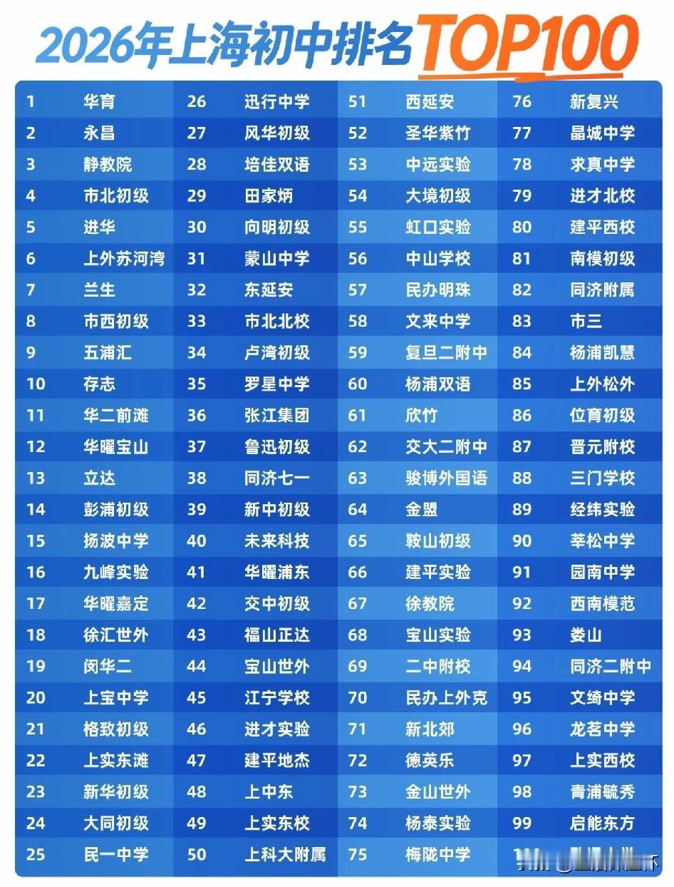 2026上海初中TOP100榜单出炉，华育、永昌、静教院位列榜单前三，市北初级、