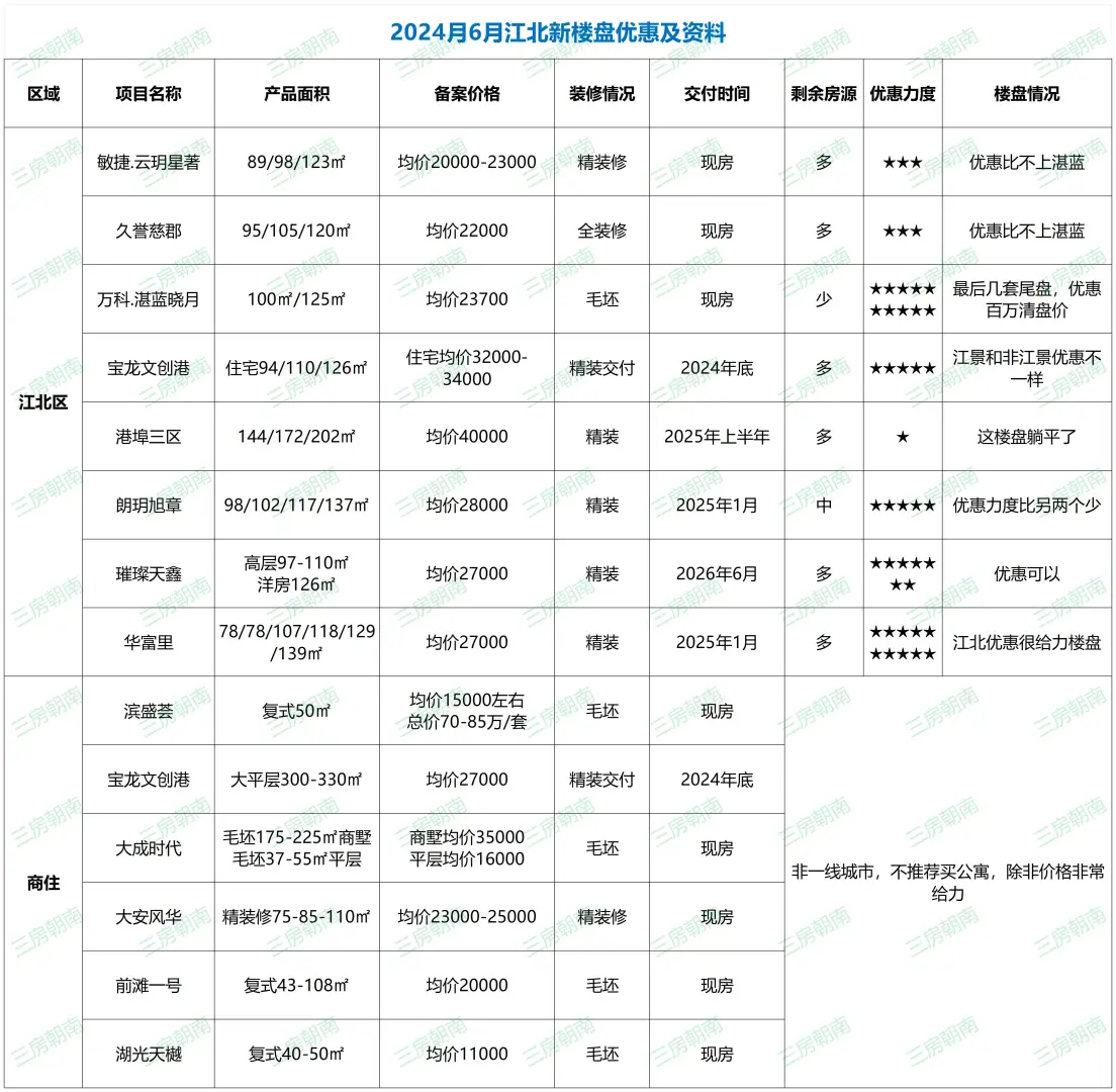 江北6月新楼盘信息及优惠情况