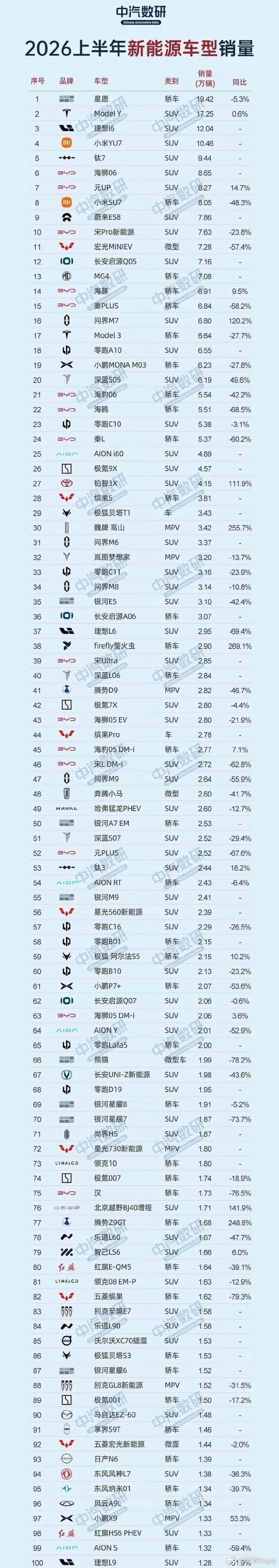新能源车型半年销量榜最新公布今半年新能源汽车销量TOP20，小米已发布两款车型均