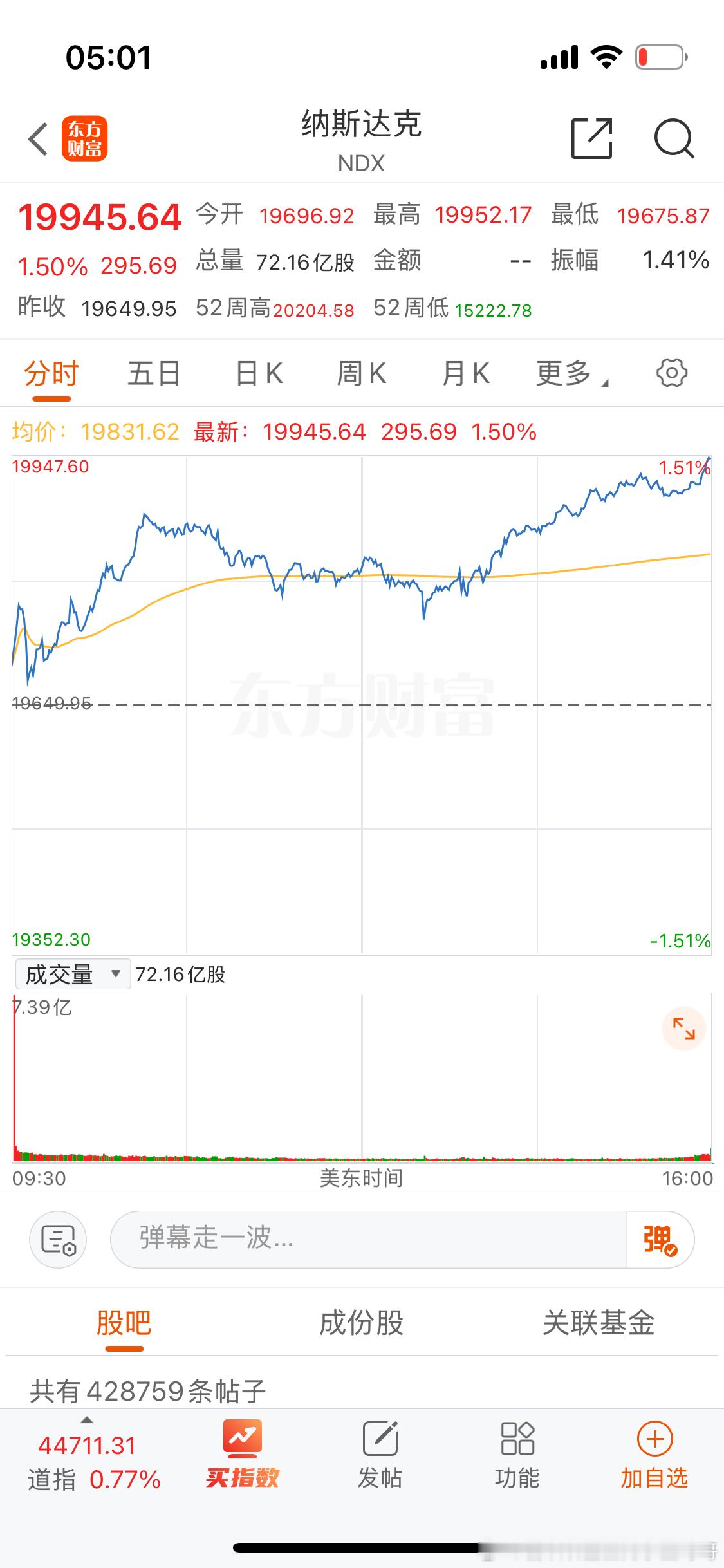 美股收盘。纳斯达克暴涨大屁股扭起来。[嘻嘻] 