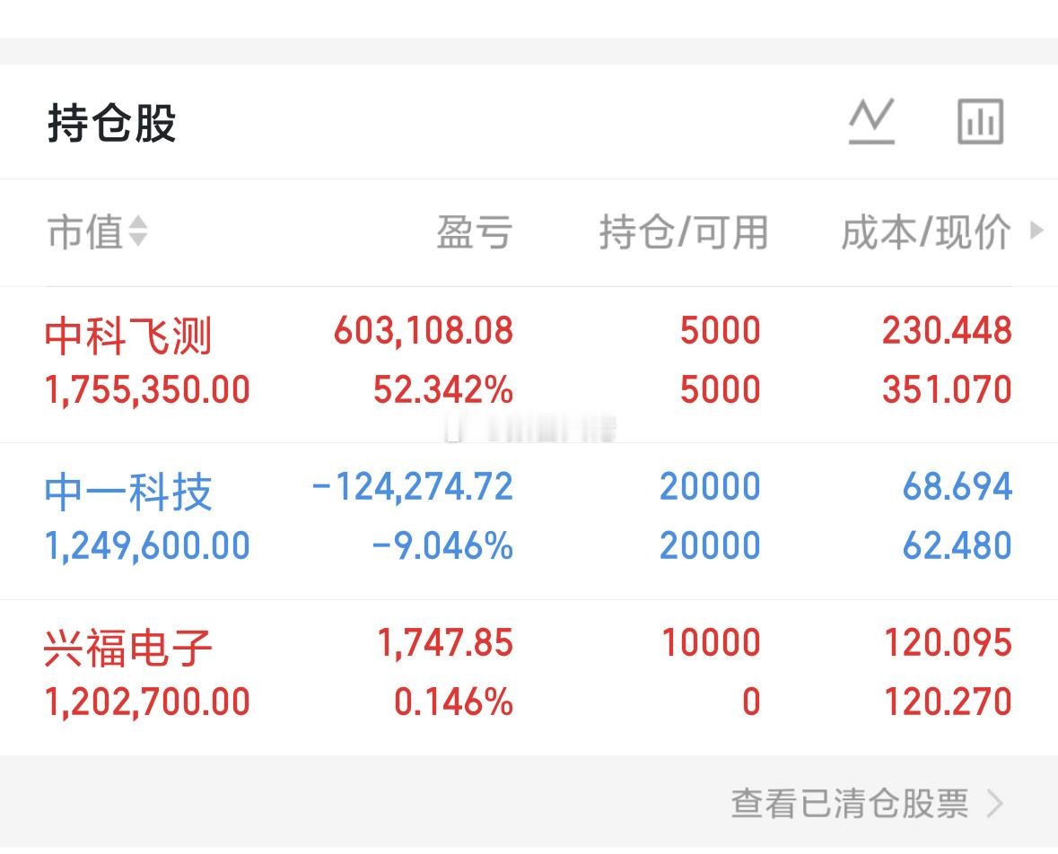 大佬开仓，科创板，兴福电子，大家决的大佬会吃肉吗 ？ 