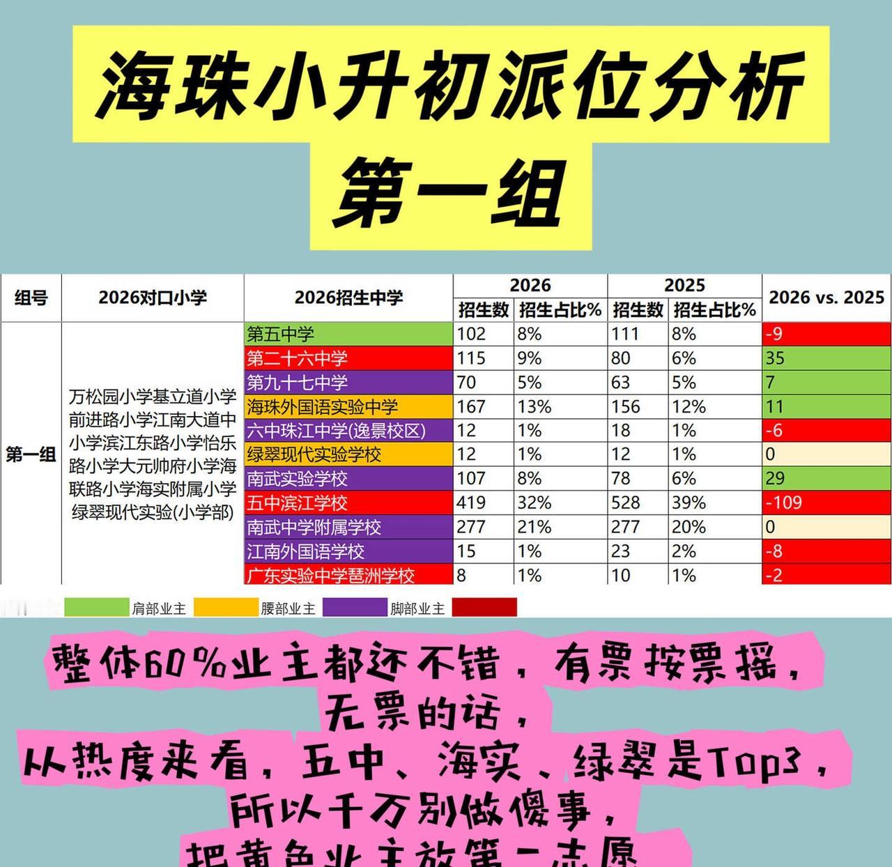 最新！海珠区小升初前五组填志愿攻略
到底坑娃不坑娃，有你的那一组吗？
择校 教育