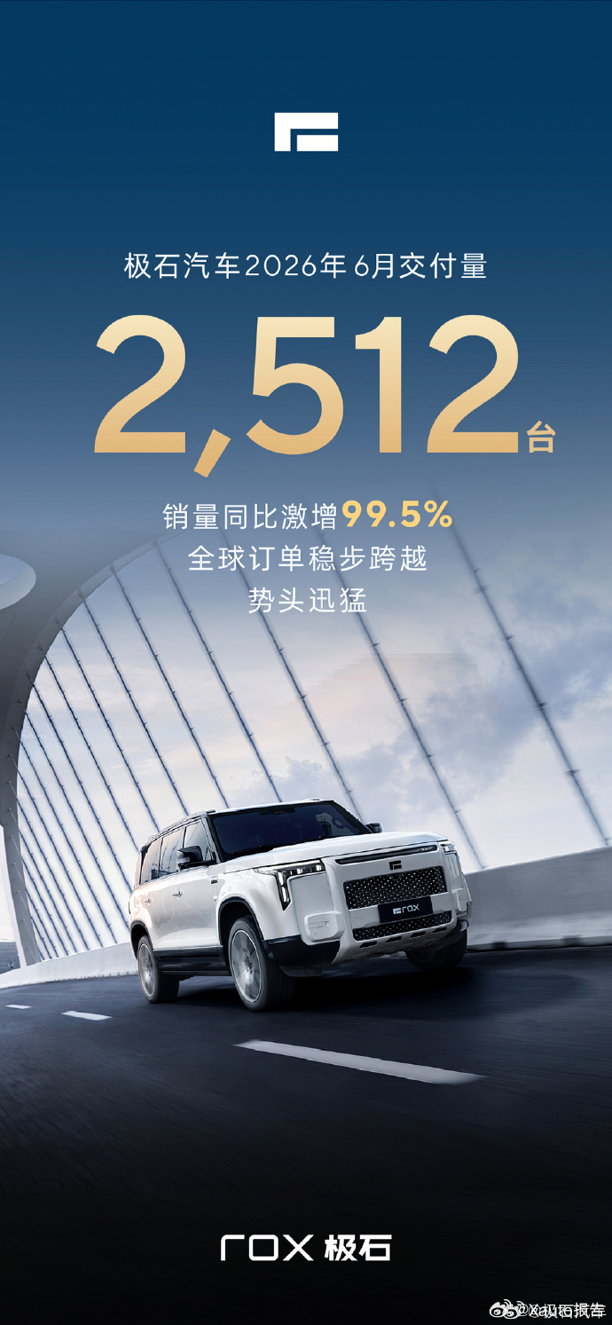 极石汽车6月交付2512台极石汽车2026年6月交付2512台，销量同比增长99