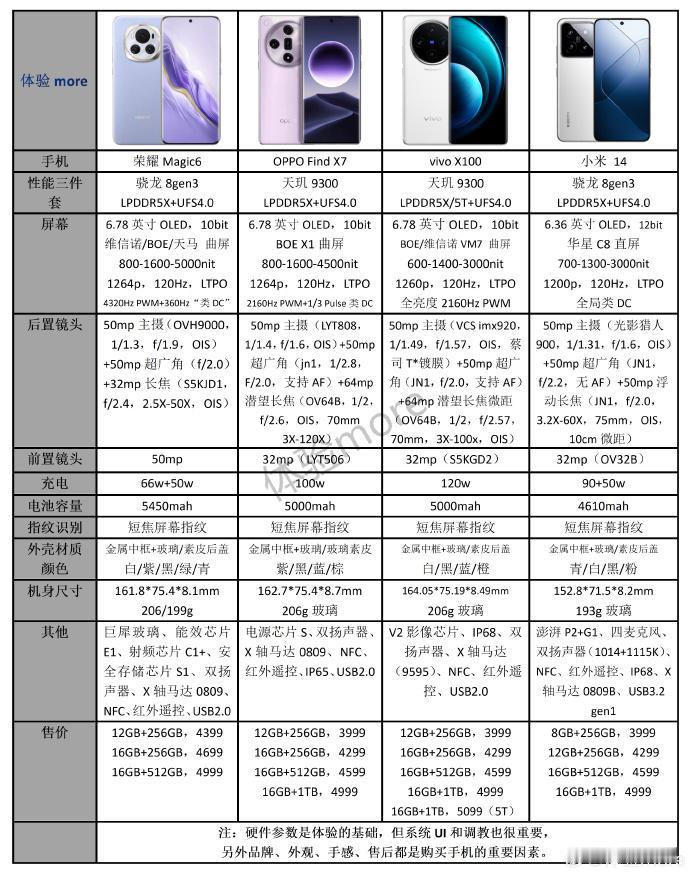 荣耀Magic 6、OPPO Find X7、vivo X100、小米14这4款