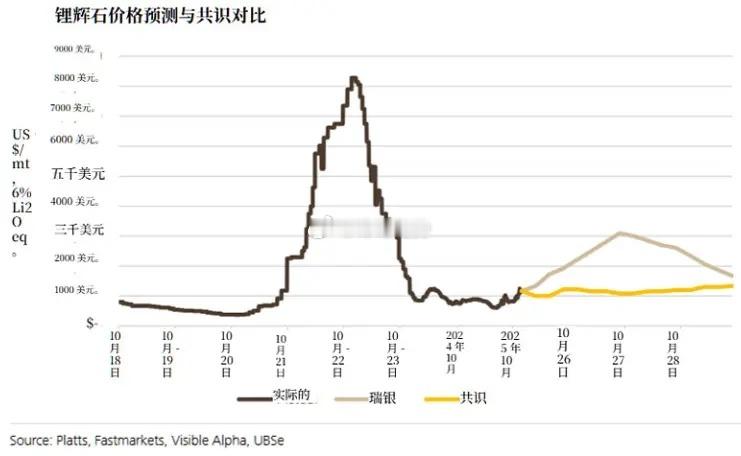 本轮周期，锂价的目标位是多少？1美联储在12月10日继续降息，美国利率已经降到了