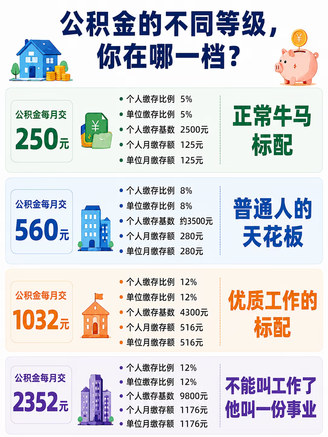 今起公积金提取场景6变9，装修、物业费也能提公积金，租房提取还取消了收入比例门槛