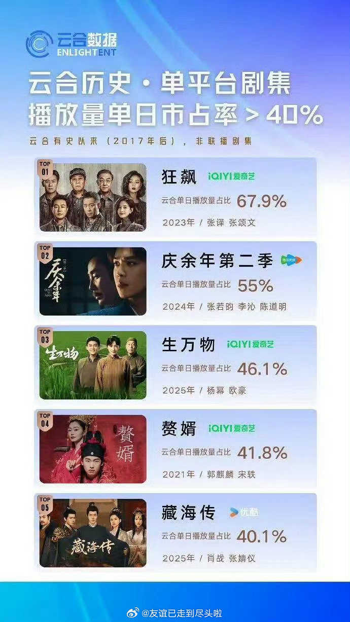 逐玉云合55.1％，排云合历史数据第二了，吸干大盘！这个逐玉牛🐮🐮逐玉第二逐