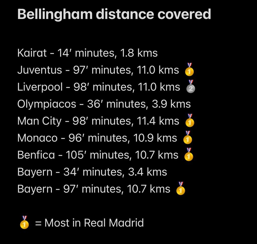 贝林厄姆本赛季在皇马首发的欧冠比赛跑动距离均为全队前二，6场比赛中5场第一，1场