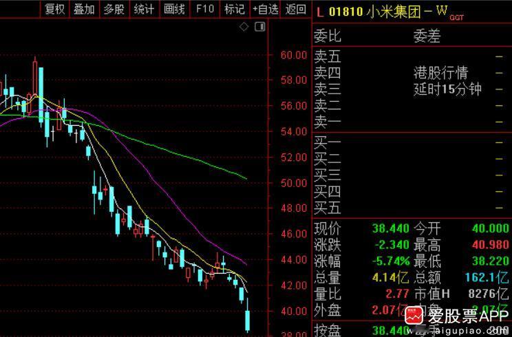 昨晚小米财报很不错啊，净利润113亿元，同比大增80.9%，创历史新高。今天在港