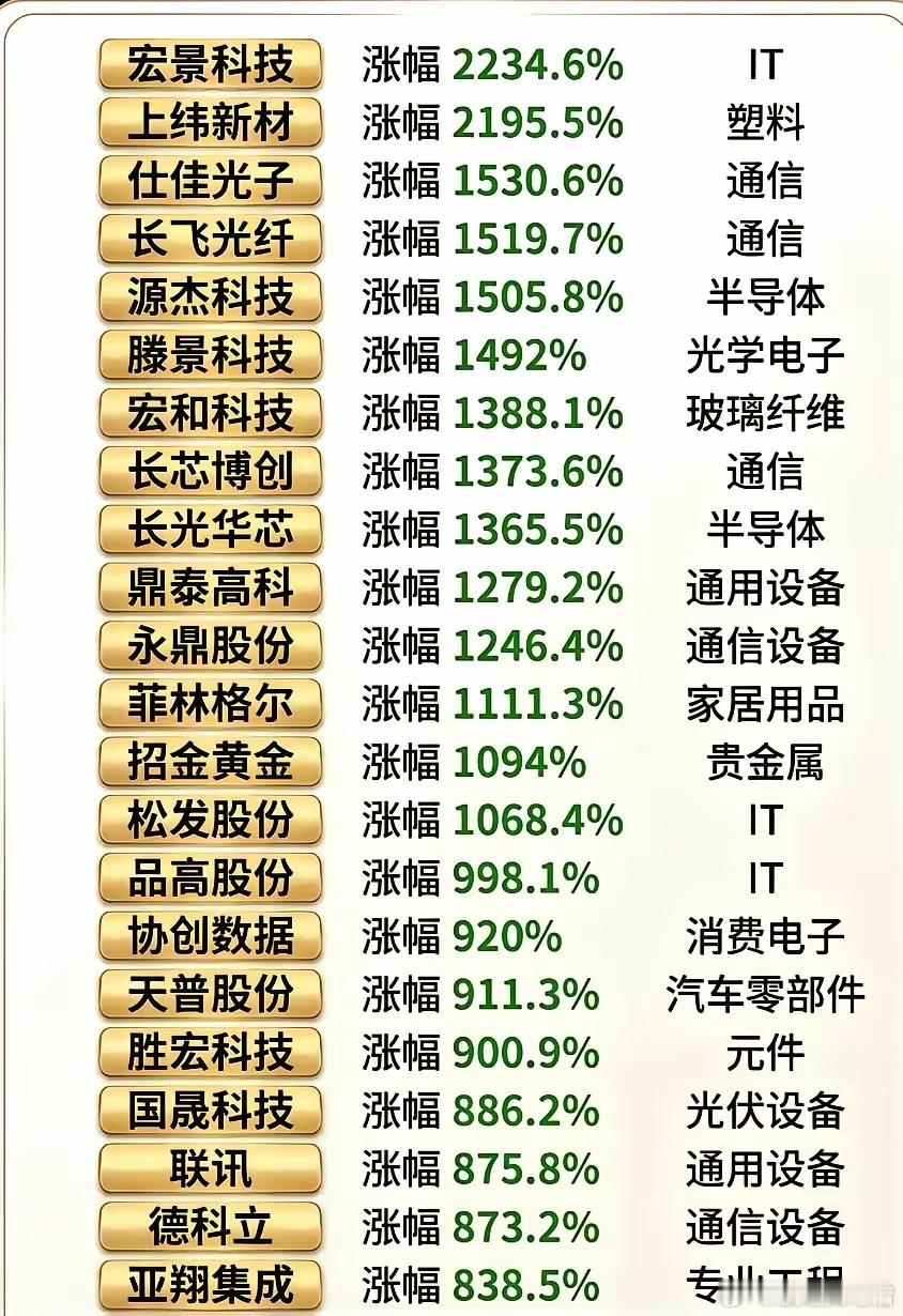A股科技炒作盛宴下，科技股涨幅排行榜！1倍不算富，5倍刚起步，10倍才上榜，20