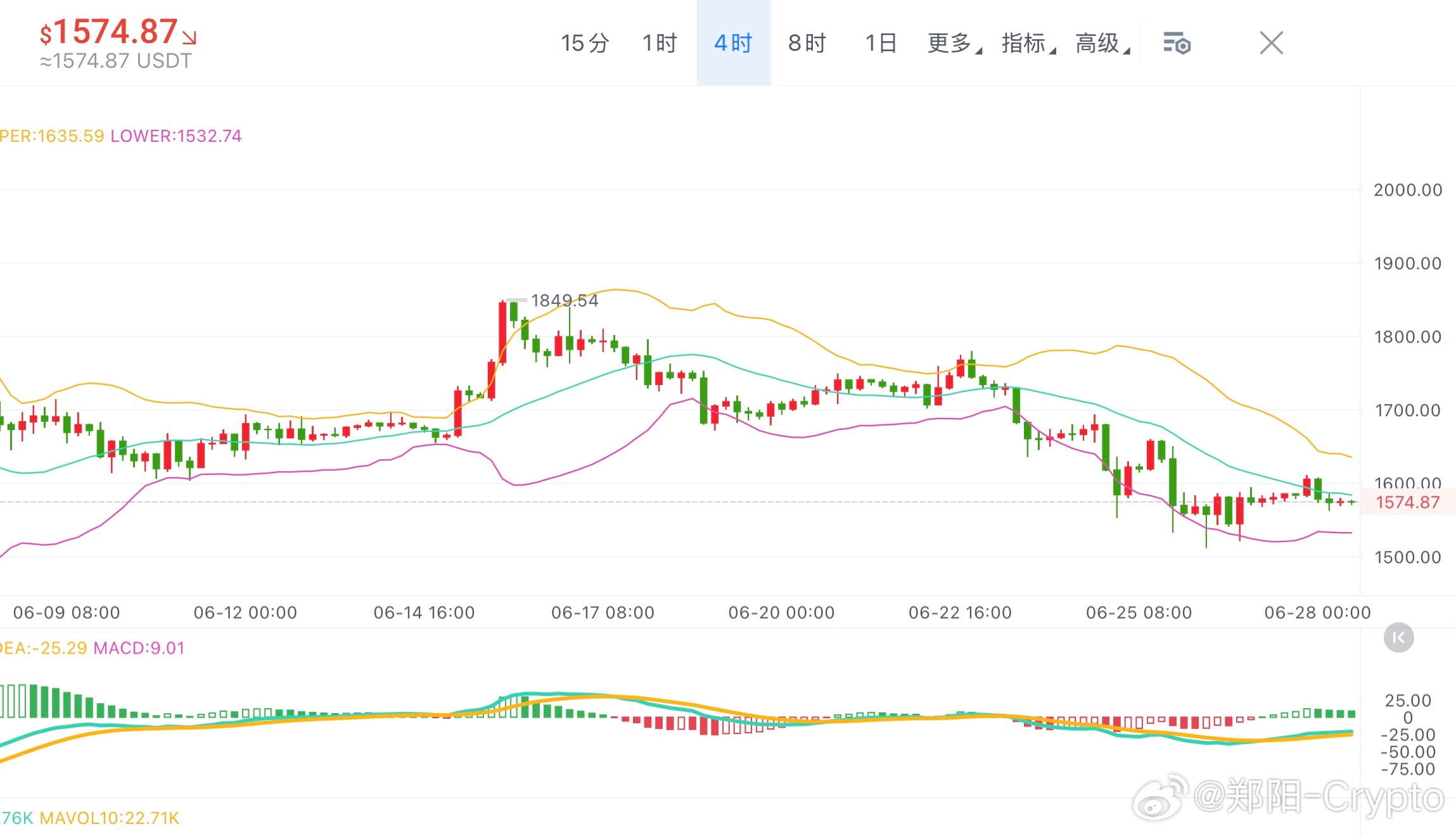 ETH 1H  MACD柱状图 -2.29，空头动能持续释放。买盘比例仅0.43