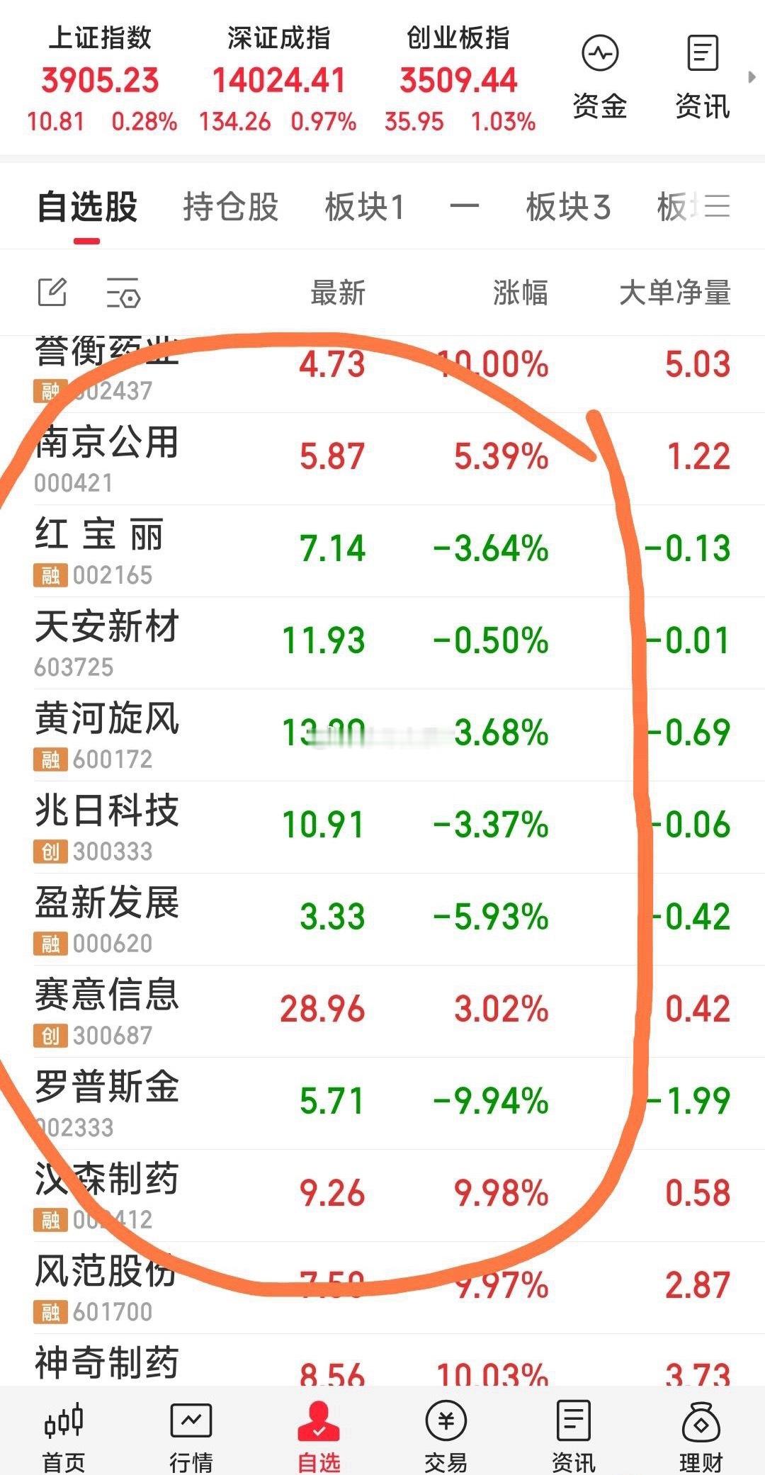 上午还没成功，下午尚须努力。现关注的九牛：红宝丽，天安新材，黄河旋风，兆日科技，