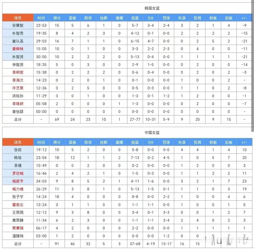 中国女篮91：69战胜强大对手韩国女篮，可喜可贺！
1、打硬仗还得靠韩旭、王思语