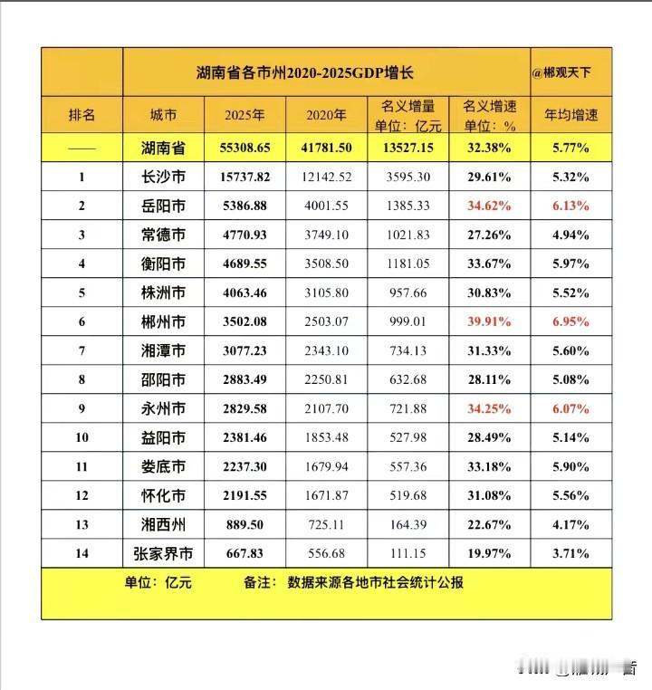 衡阳超过常德还有机会吗？十四五衡阳再次缩小与常德的差距…