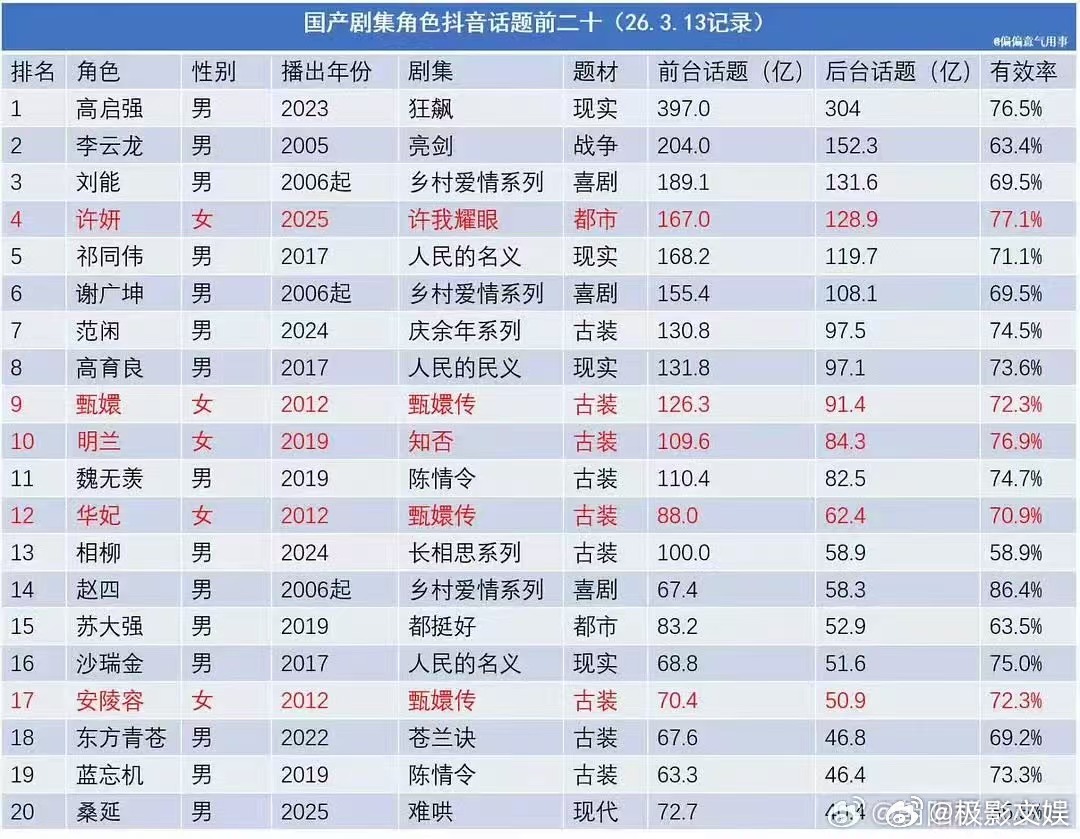 国产剧角色话题前二十国产剧集角色话题前二十国产剧集角色话题前二十，哇塞，震憾 
