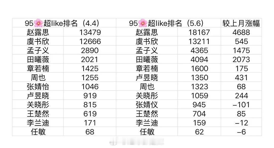 95花近一个月超like涨幅 ​​​