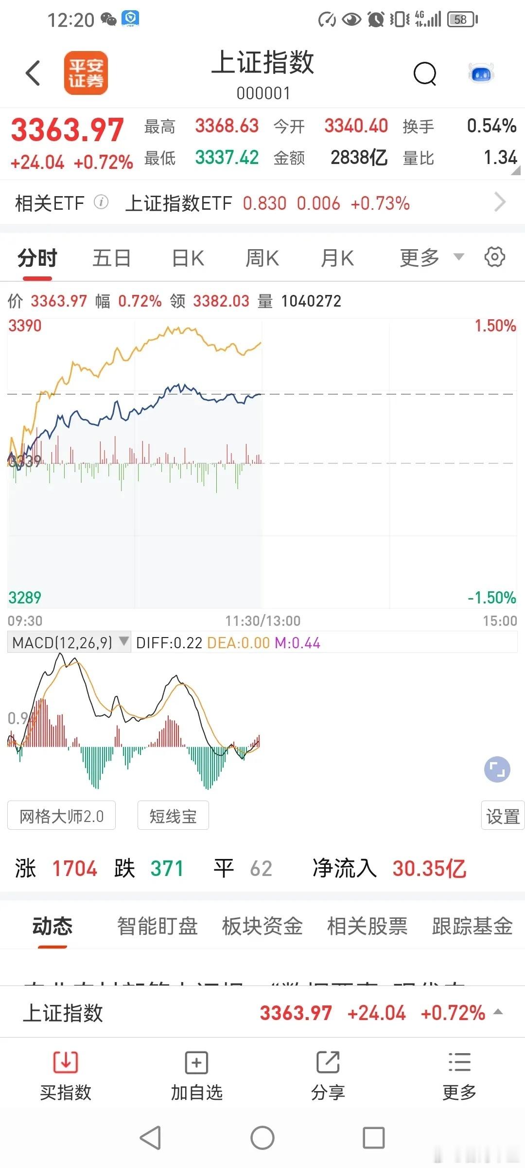站稳十日线，下午还能继续向上吗？今天，三大指数全部上涨，其他关注的几个指数也是全