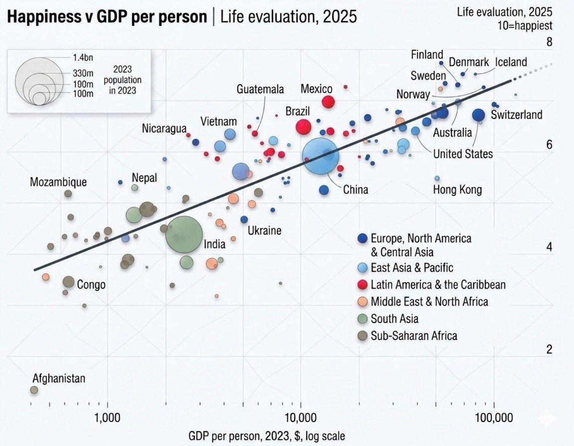 【财富越高，幸福感通常越强】
1、2025年全球数据显示，人均GDP与幸福感总体